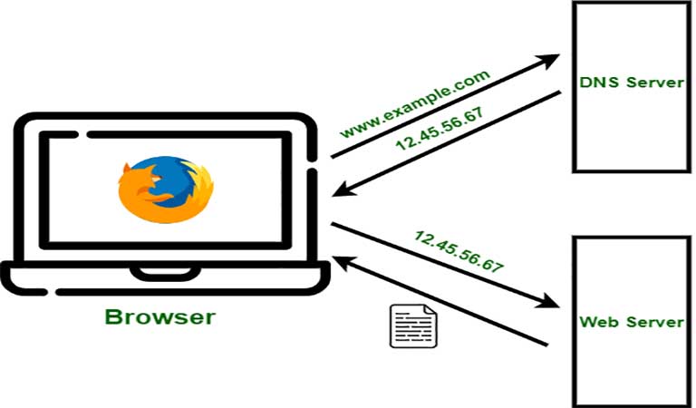 سیستم شماره گذاری DNS چگونه کار می‌کند؟