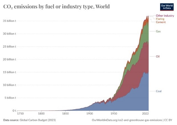 تولید CO2